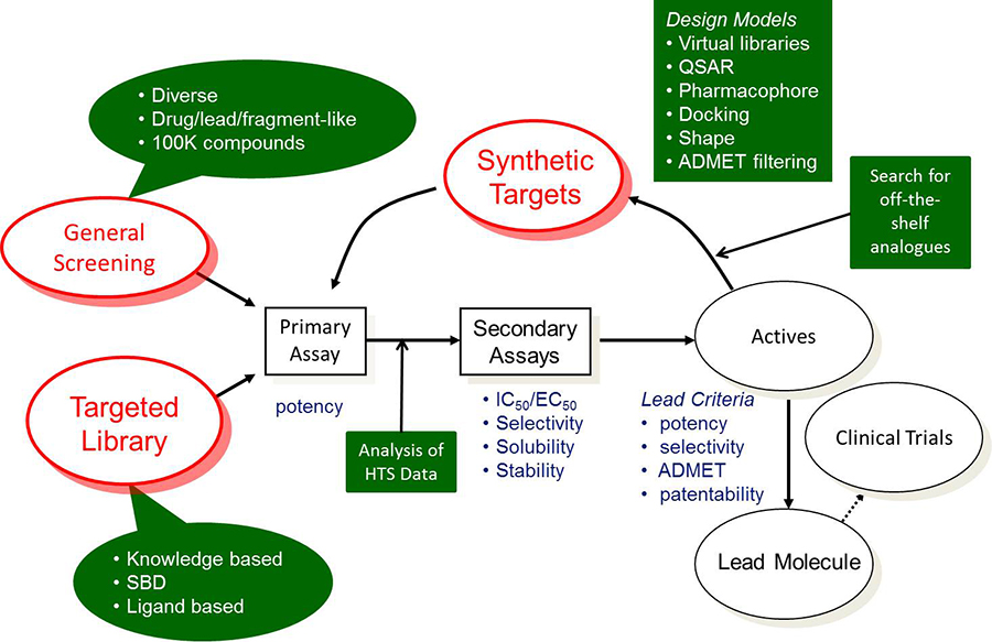 Lead discovery process Ligand based design Diverse screening