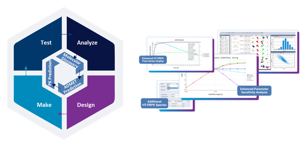 A hexagonal diagram illustrates drug discovery with Test, Analyze, Design, Make using DDDPlus and ADMET Predictor.