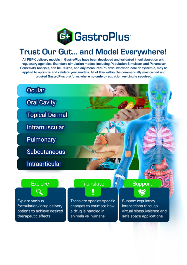 An infographic titled "Trust Our Gut... and Model Everywhere!" showcases the applications of Simulations Plus, Inc's GastroPlus platform, featuring a translucent human body to highlight various drug administration routes—ocular, oral cavity, topical dermal, intramuscular, pulmonary, subcutaneous, and intraarticular —and detailing the "Explore," "Translate," and "Support" aspects of our comprehensive offerings.