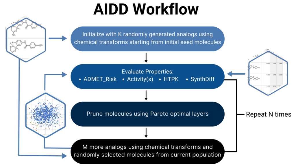 Flowchart illustrating ADMET Predictor/AI-driven molecular analog generation and evaluation process.
