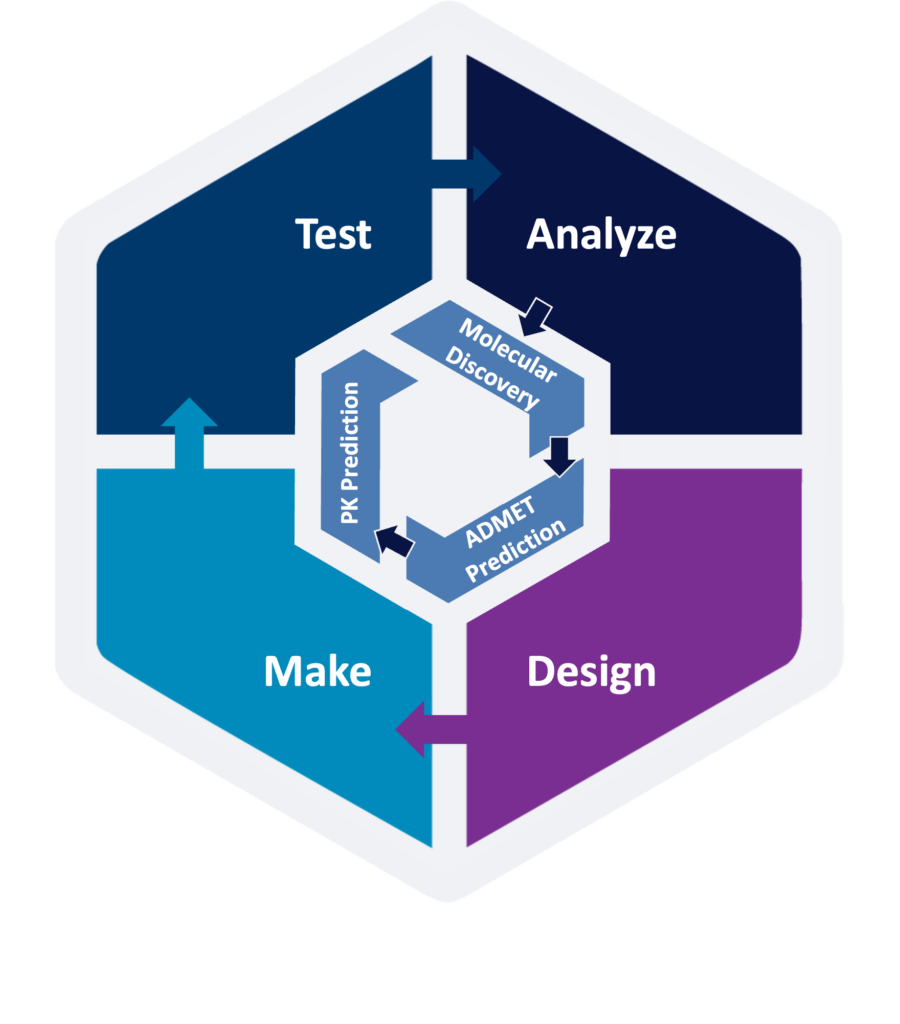 A hexagonal diagram shows Analyze, Design, Make, and Test around DDDPlus and ADMET Predictor core.