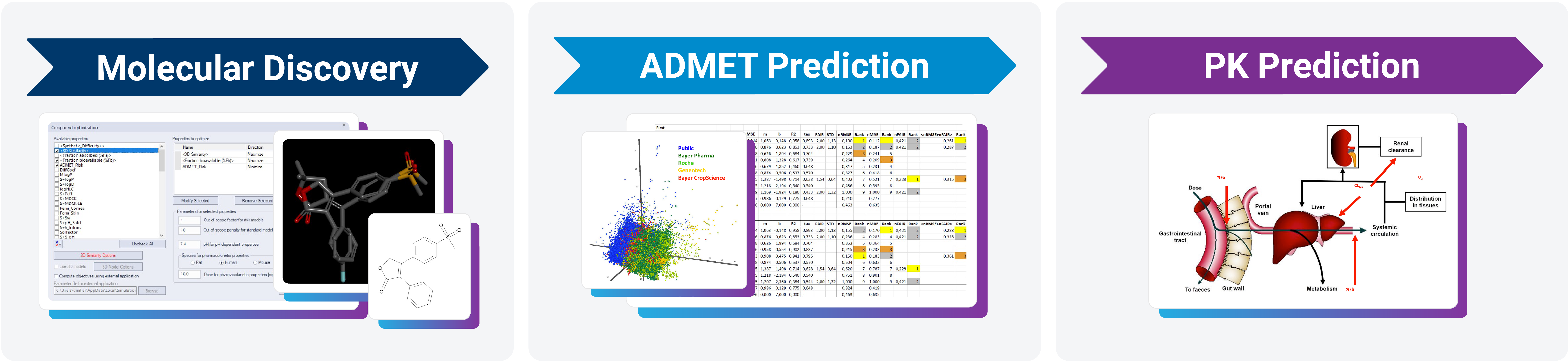 Three panels show drug development using ADMET Predictor, PKPlus, and DILIsym for simulations and modeling.