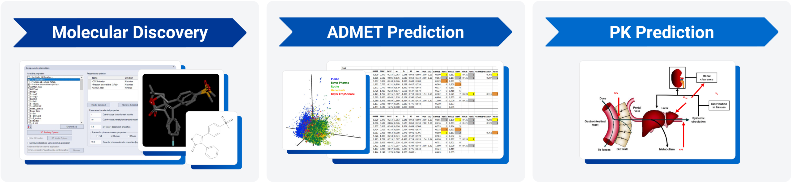 Three panels show drug development using ADMET Predictor, PKPlus, and DILIsym for simulations and modeling.