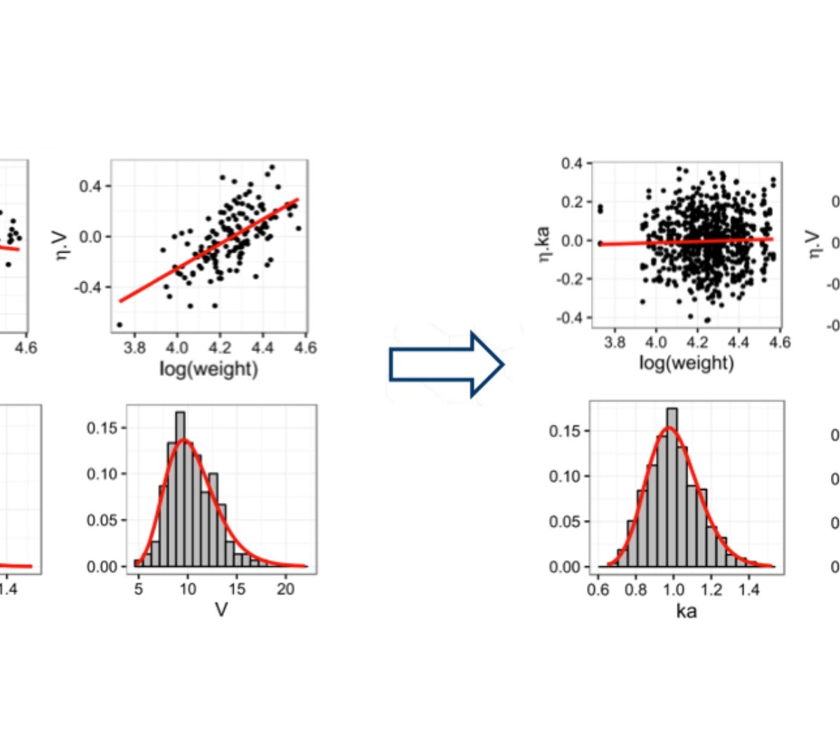 Automated covariate selection: SAMBA and COSSAC algorithms