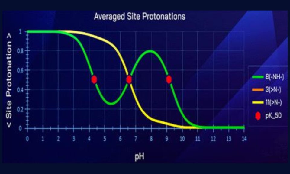 Can an Amine Be a Weaker and a Stronger Base at the Same Time? Curious Cases of Chameleonic Ionization