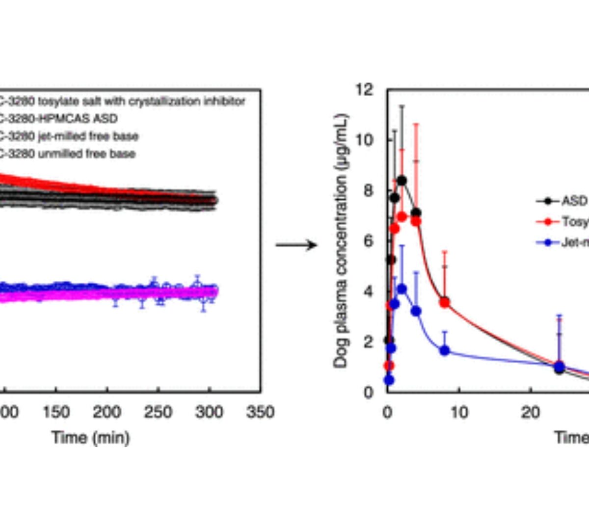 Comparative Evaluation of Particle Size Reduction, Salt Formation, and Amorphous Formulation on the Biopharmaceutical Performance of a Weak Base Drug Candidate