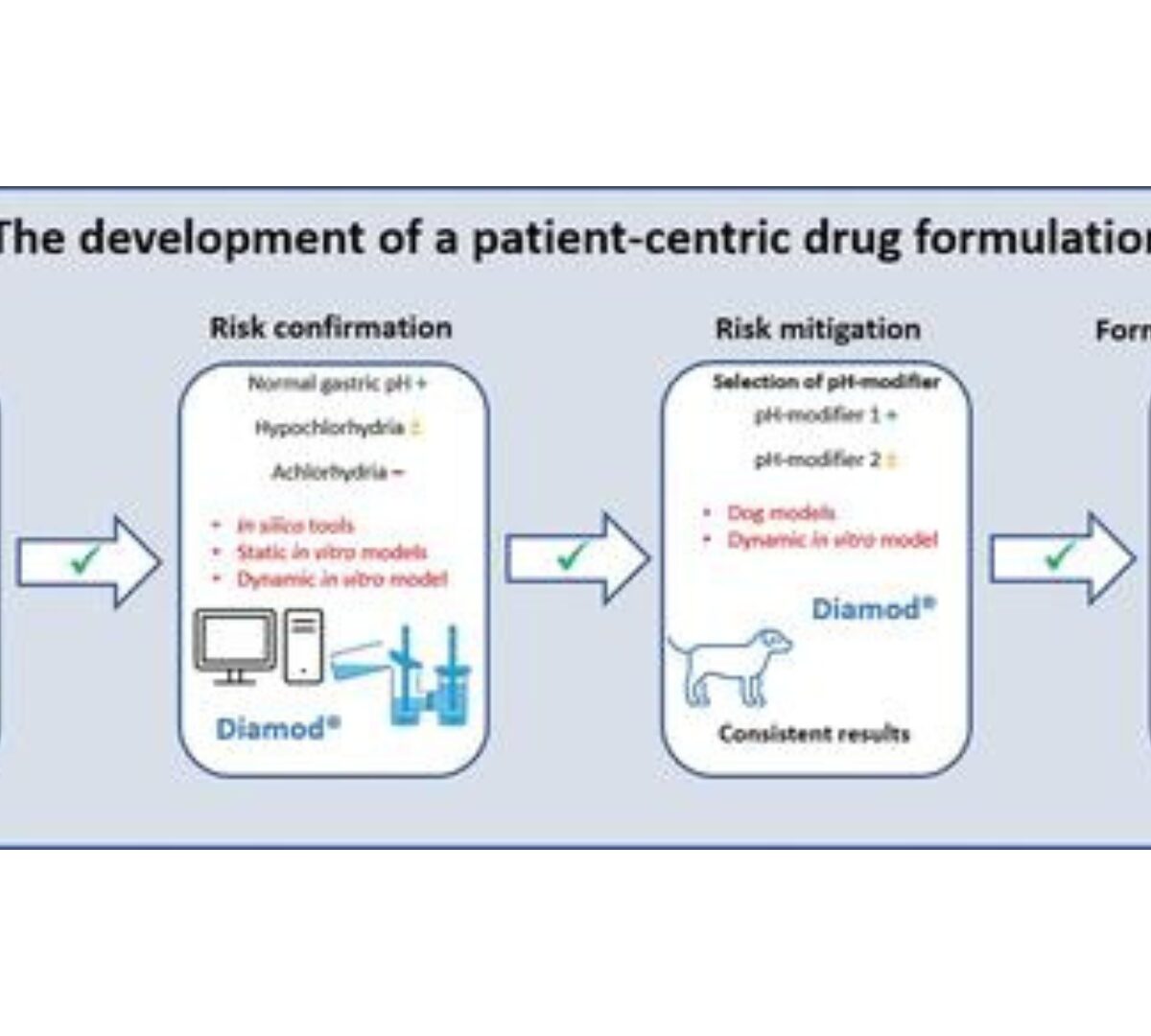 Contribution of the Dynamic Intestinal Absorption Model (Diamod) to the Development of a Patient-Centric Drug Formulation
