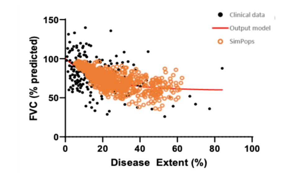 ILDsym®, a Quantitative Systems Pharmacology (QSP) Platform, Successfully Simulates the Pathophysiology of Systemic Sclerosis-Interstitial Lung Disease (SSc-ILD) and Inter-patient Variability