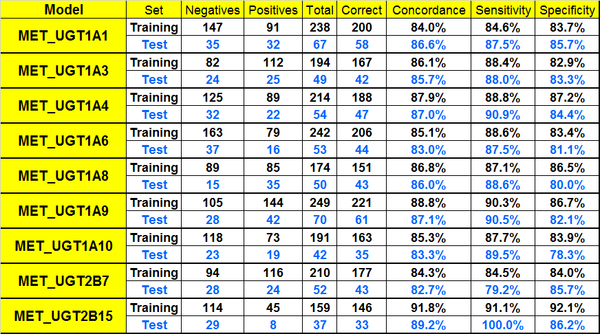 performance of classification models