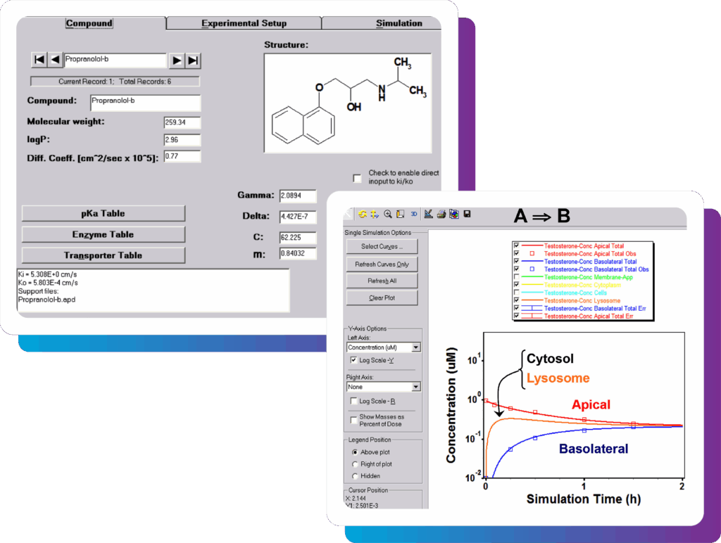 Screenshot of Simulations Plus ADMET Predictor software with compound entry, Caco-2 data, and PK simulation graphs.