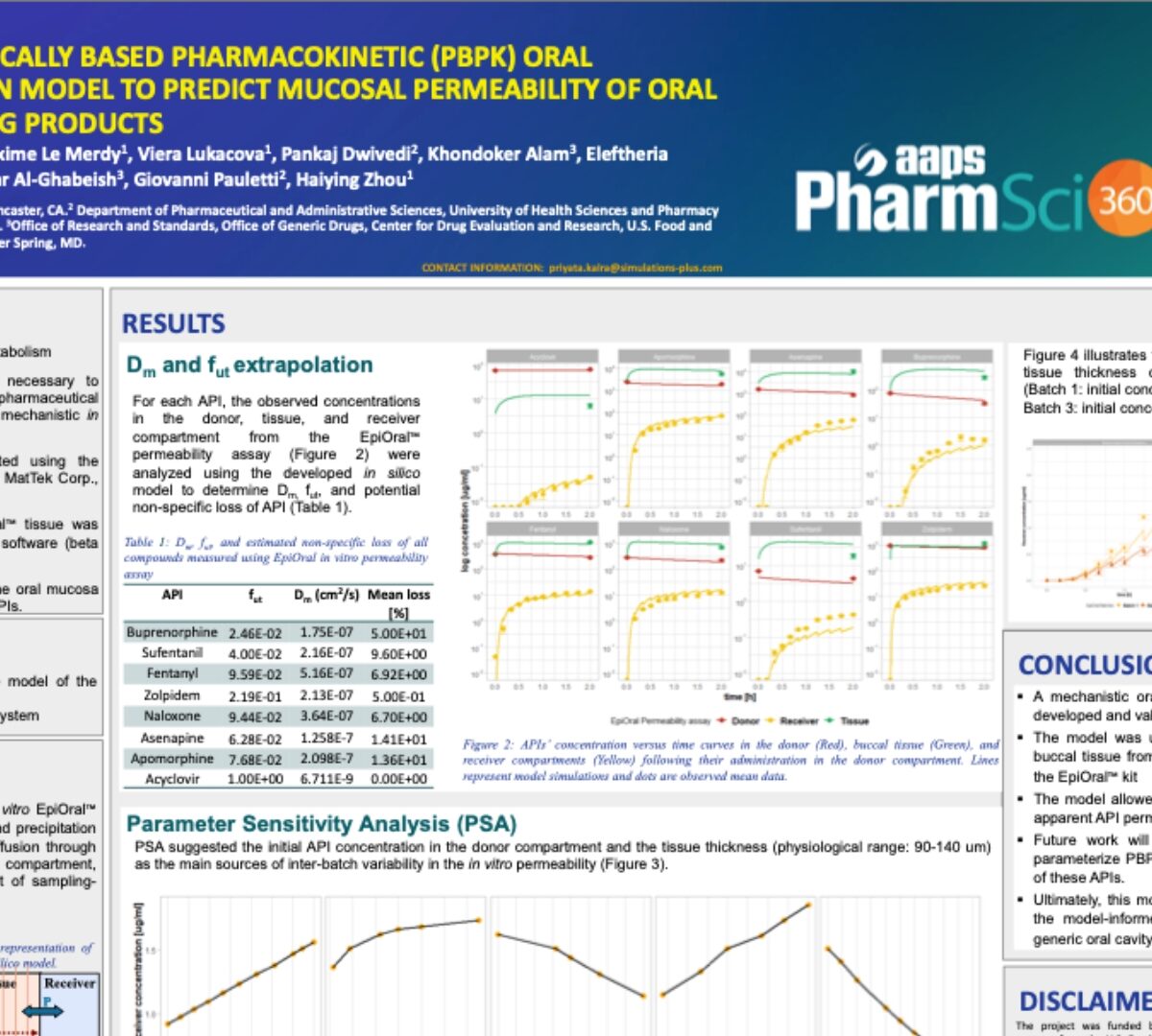 Physiologically Based Pharmacokinetic (Pbpk) Oral Absorption Model To Predict Mucosal Permeability of Oral Cavity Drug Products