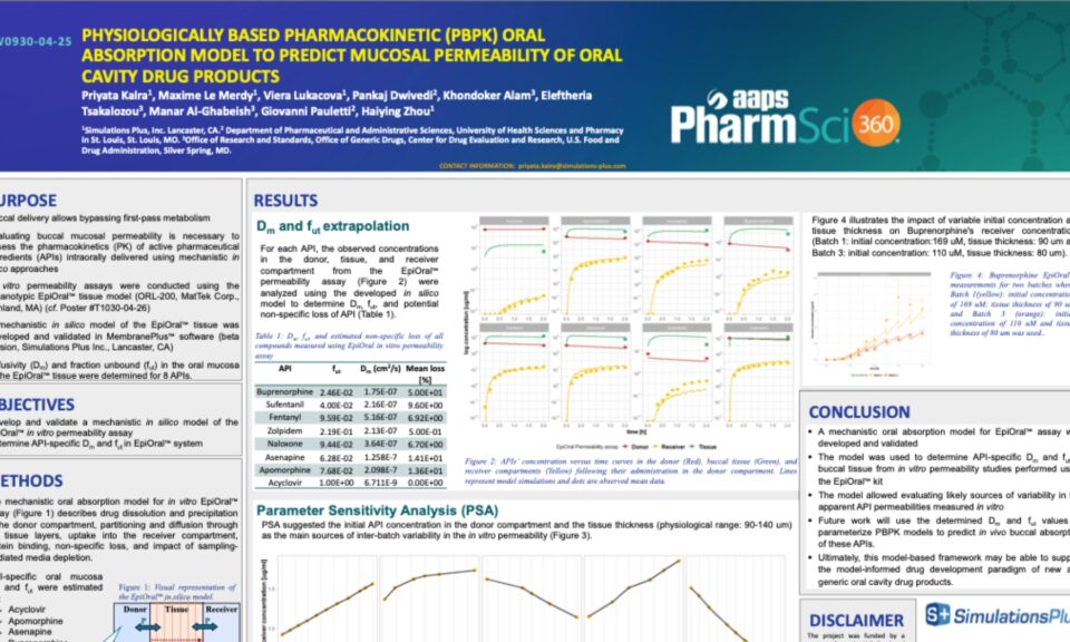 Physiologically Based Pharmacokinetic (Pbpk) Oral Absorption Model To Predict Mucosal Permeability of Oral Cavity Drug Products