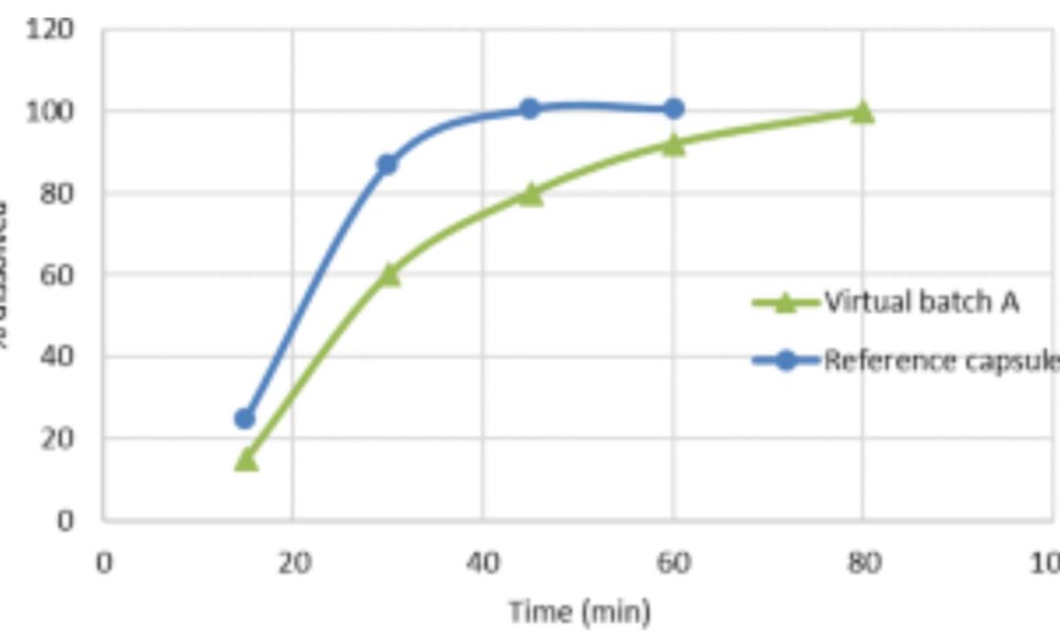 Physiologically Based Biopharmaceutics Model for Selumetinib Food Effect Investigation and Capsule Dissolution Safe Space – Part I: Adults