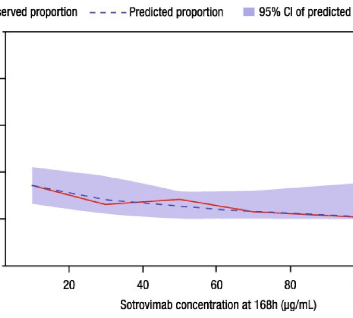 Population Pharmacokinetics and Exposure-Response Analysis of a Single Dose of Sotrovimab in the Early Treatment of Patients With Mild to Moderate COVID-19