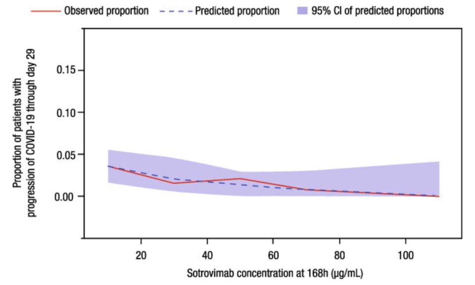 Population Pharmacokinetics and Exposure-Response Analysis of a Single Dose of Sotrovimab in the Early Treatment of Patients With Mild to Moderate COVID-19