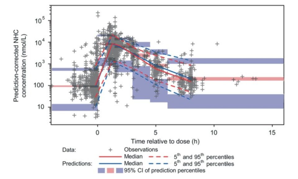 Population Pharmacokinetics of Molnupiravir in Adults With COVID-19: Lack of Clinically Important Exposure Variation Across Individuals