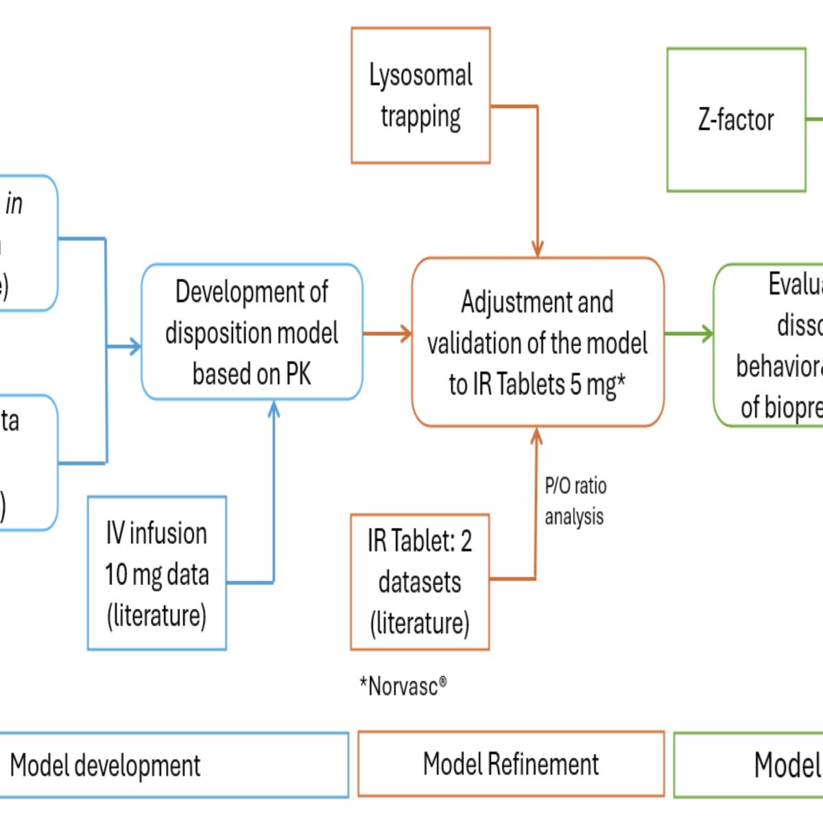 Evaluation of the Dissolution Behavior of the Lysosomotropic Drug Amlodipine using Physiologically Based Biopharmaceutics Modeling (PBBM)