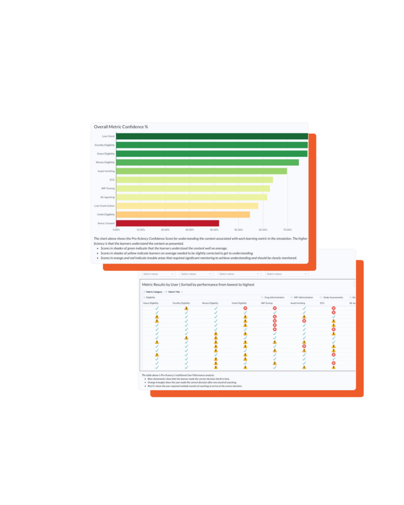 Screenshots display bar and table charts from Pro-ficiency, showing clinical trial metric results with colored statuses.