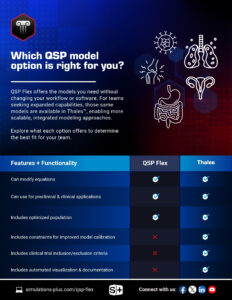 Infographic shows Simulations Plus QSP software and consulting vs. Thales, with checkmarks/Xs for features. Blue/black medical theme.