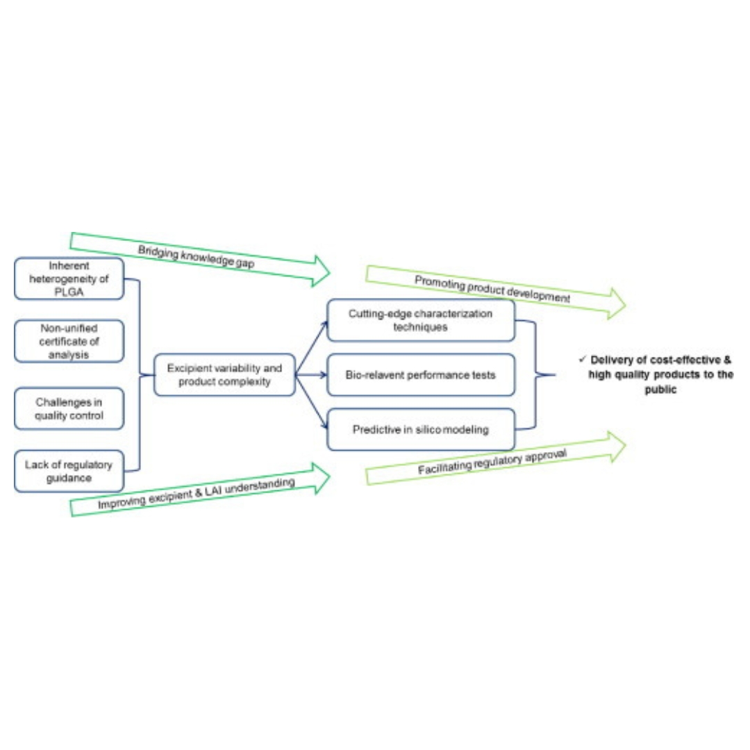 Long-acting PLGA microspheres: Advances in excipient and product analysis toward improved product understanding