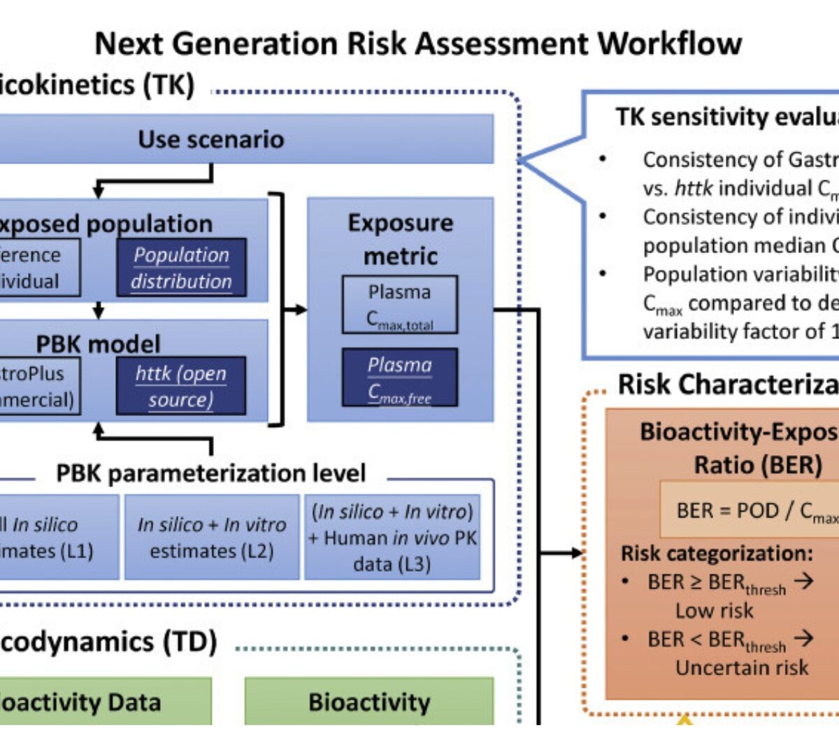 Sensitivity Analysis of the Inputs for Bioactivity-Exposure Ratio Calculations in a NAM-based Systemic Safety Toolbox
