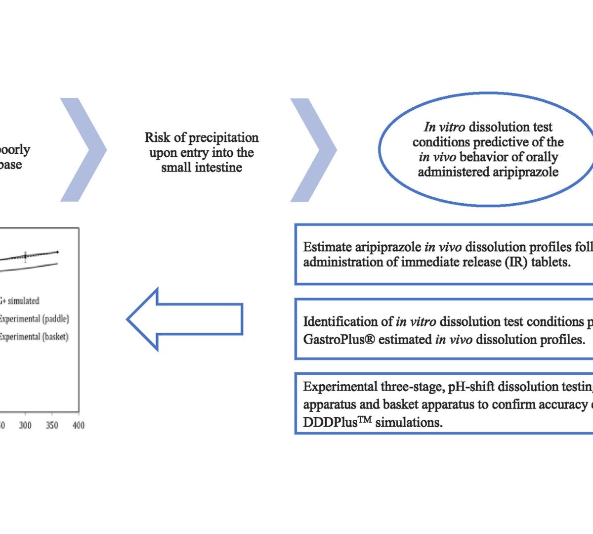 Simulation-Guided Dissolution Testing: Coupling DDDPlus™ and GastroPlus® to Predict Aripiprazole Oral Bioperformance