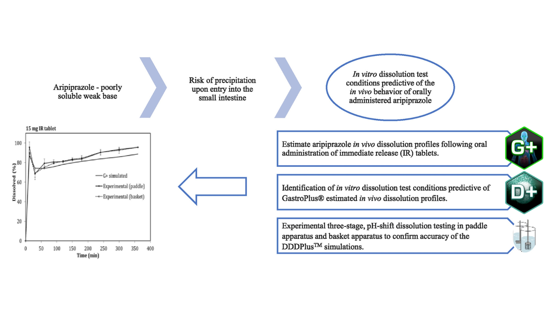 Simulation-Guided Dissolution Testing: Coupling DDDPlus™ and GastroPlus ...