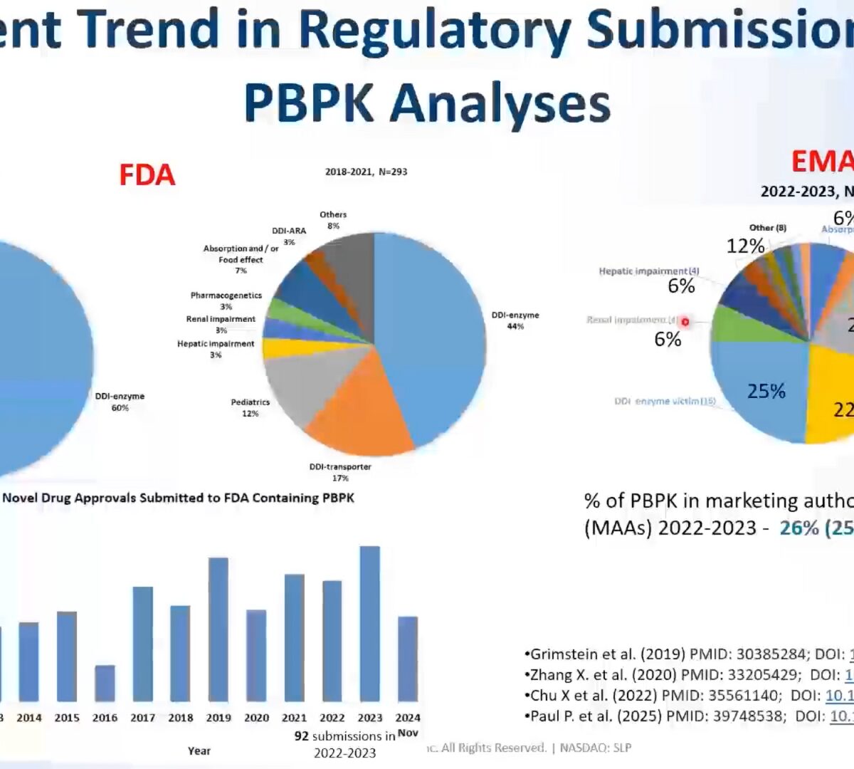 DDI Risk Assessment to Inform Your Label Optimize Your Program Timeline & Budget with PBPK Modeling