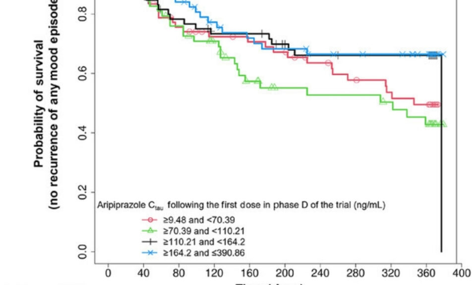 Exposure–Response Analysis for Aripiprazole Once-Monthly in Patients Diagnosed With Bipolar I Disorder