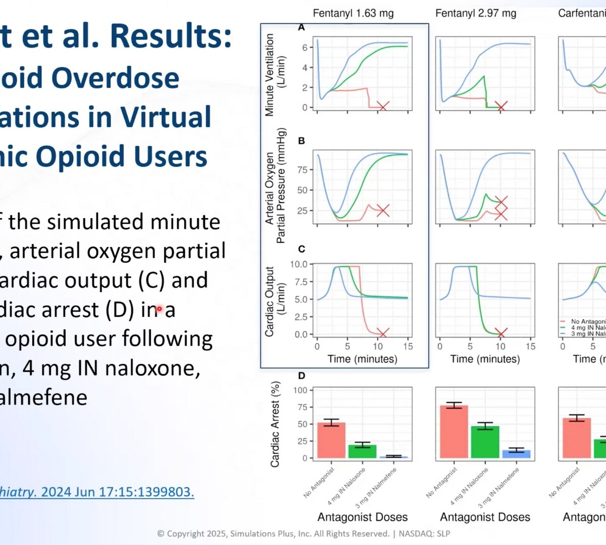 Evaluating the effectiveness of intranasal reversal agents using FDA’s translational model of opioid overdose