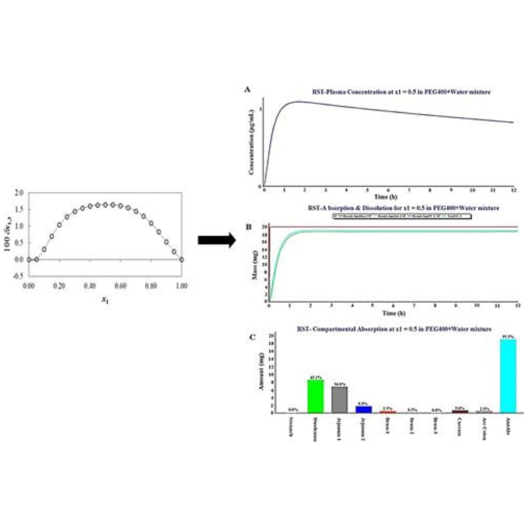 Preferential Solvation Study of Rosuvastatin in the {PEG400 (1) + Water (2)} Cosolvent Mixture and GastroPlus Software-Based In Vivo Predictions