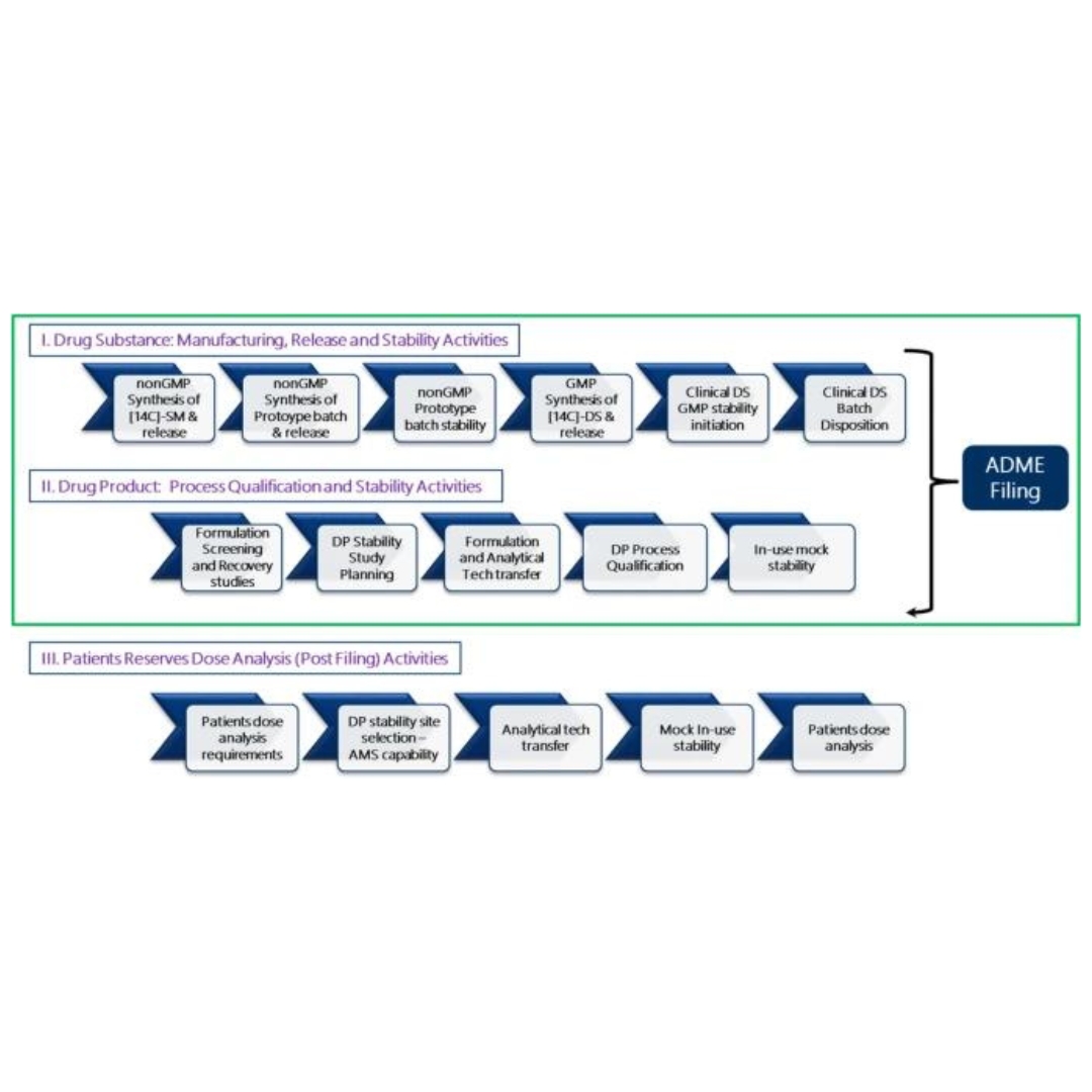 CMC development of [14C]-labeled sotorasib for the conduct of microtracer human ADME study