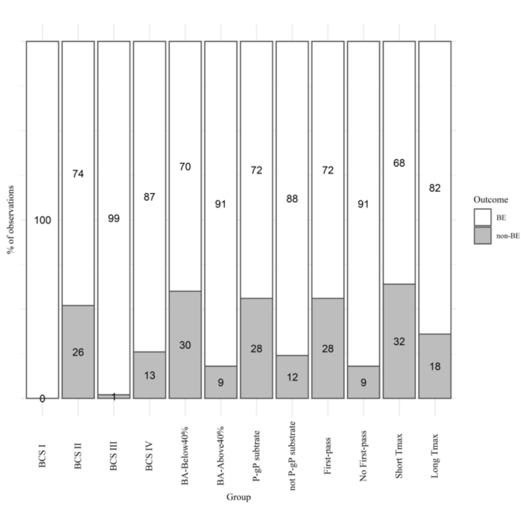 Predictive Potential of BCS and Pharmacokinetic Parameters on Study Outcome: Analysis of 198 In Vivo Bioequivalence Studies