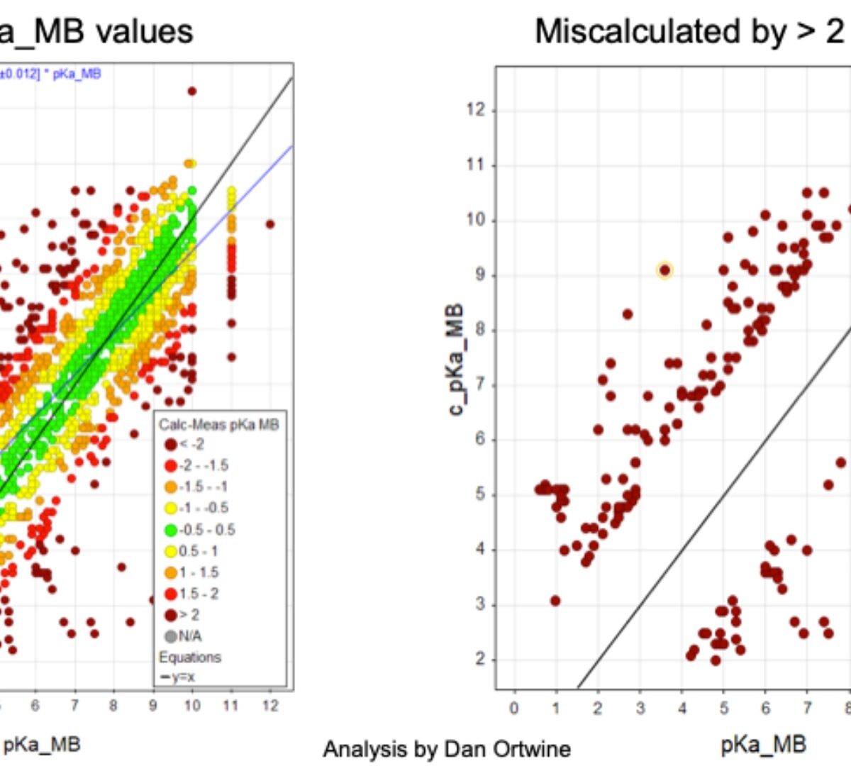 Improving pKa modelling through active collaborations