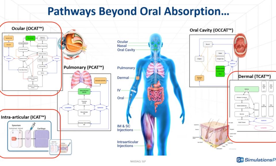 Complex Delivery Routes and Generics: The Next Frontier for PBBM/PBPK Modeling