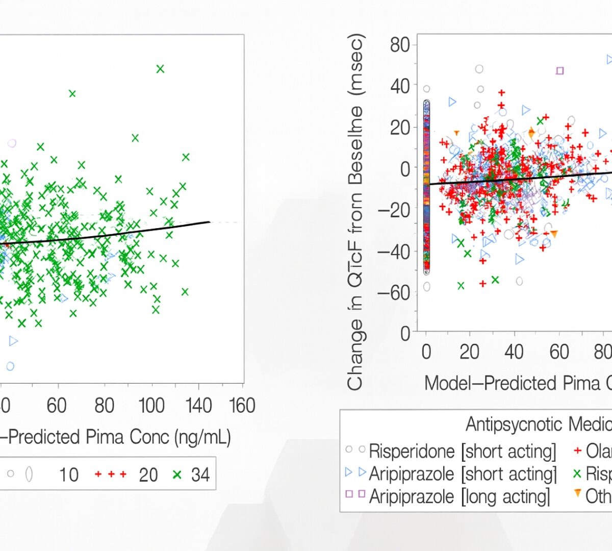 Post-Approval/Generics Track Poster Presentation: Relationship between Pimavanserin Exposure and QTc Interval in Patients with Schizophrenia: Modelling Analysis from Randomized, Double-Blind, Placebo-Controlled Studies