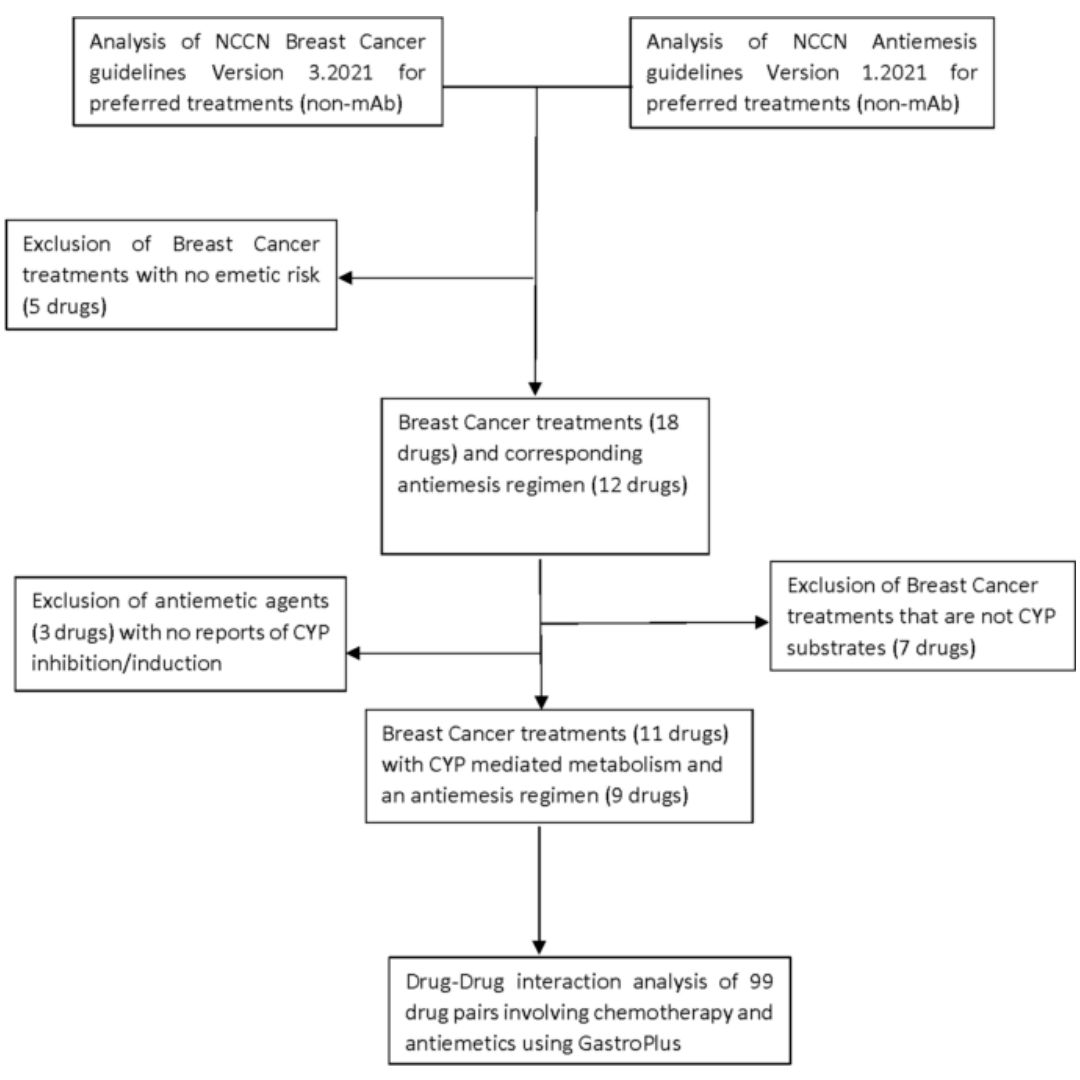 Simulation of drug-drug interactions between breast cancer chemotherapeutic agents and antiemetic drugs