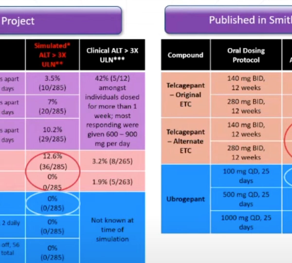 Pre-Clinical Track: Advancing Calcitonin Gene Related Peptide Receptor Antagonists Using QST Modeling to Characterize Next-in-Class Compounds Compared to the Hepatotoxic First in Class Telcagepant