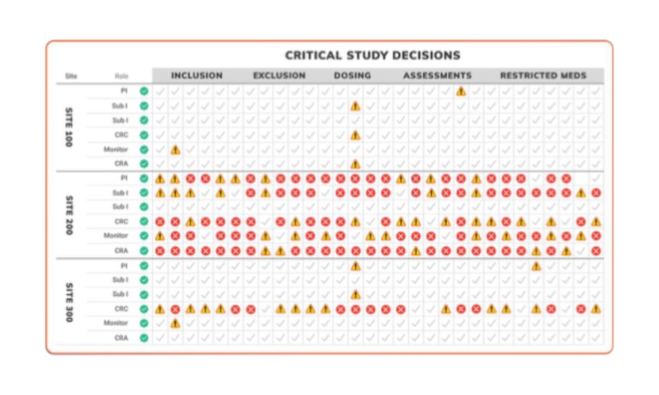 The Impact of Simulation-Based Learning on Study Acceleration: Spoken from the Sponsor who Converted
