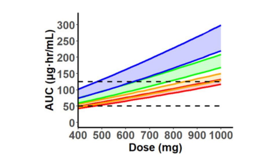 Physiologically Based Pharmacokinetic Modeling of Hydroxyurea: Implications for Dose Adjustment in Patients with Renal Insufficiency