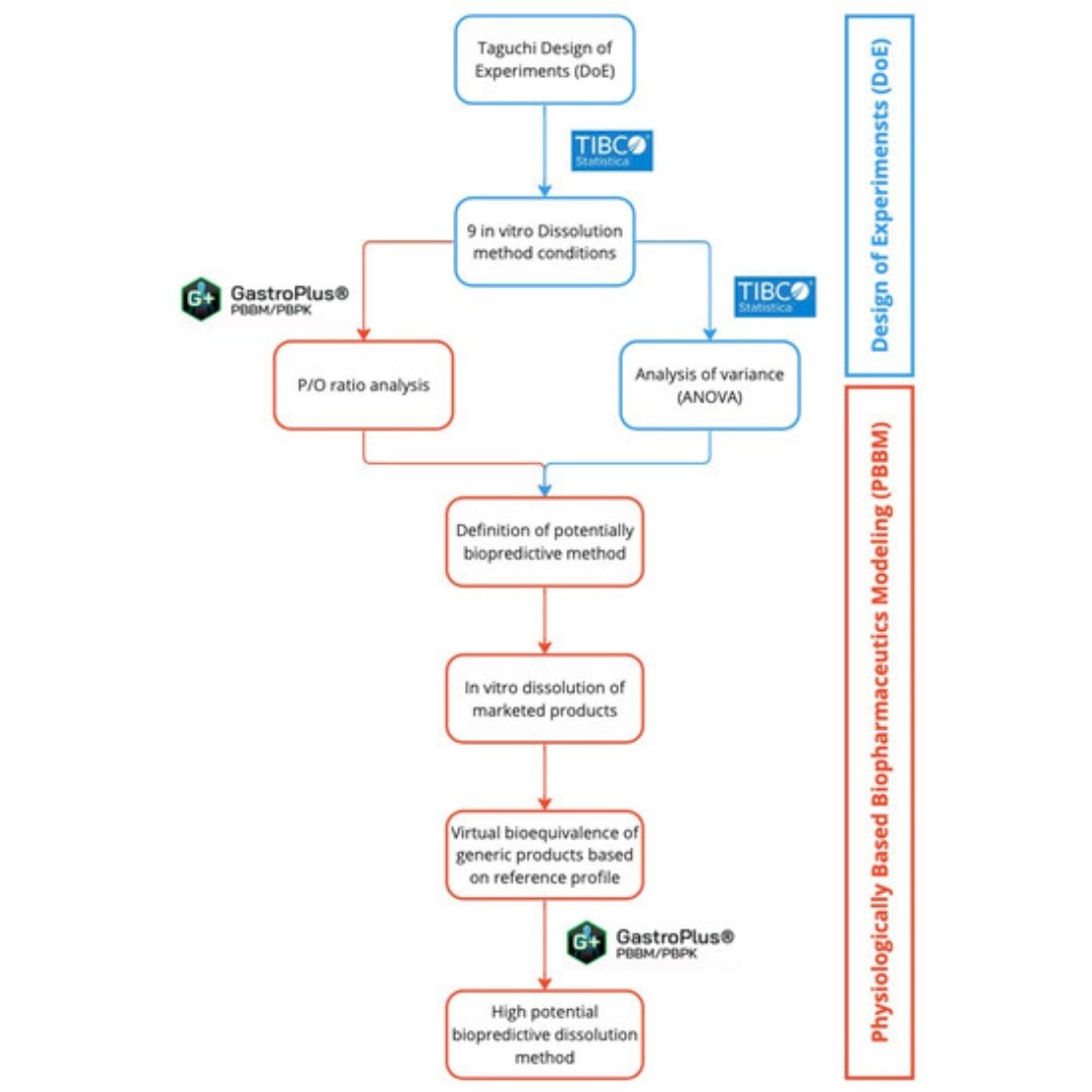 Development of Biopredictive Dissolution Method for Extended-Release Desvenlafaxine Tablets