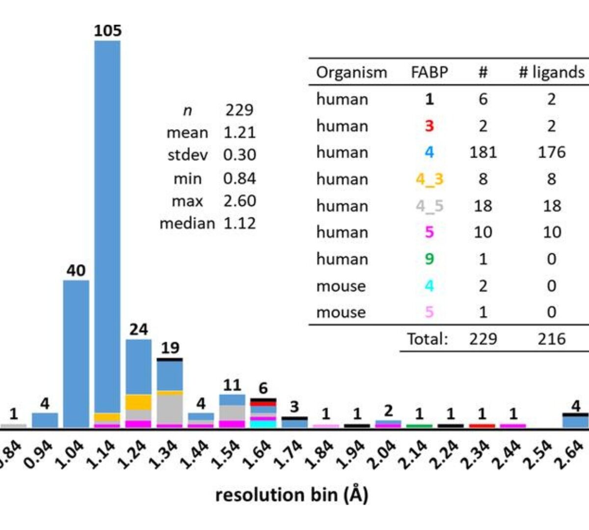 A High-Resolution Data Set of Fatty Acid-Binding Protein Structures. II. Crystallographic Overview, Ligand Classes and Binding Pose