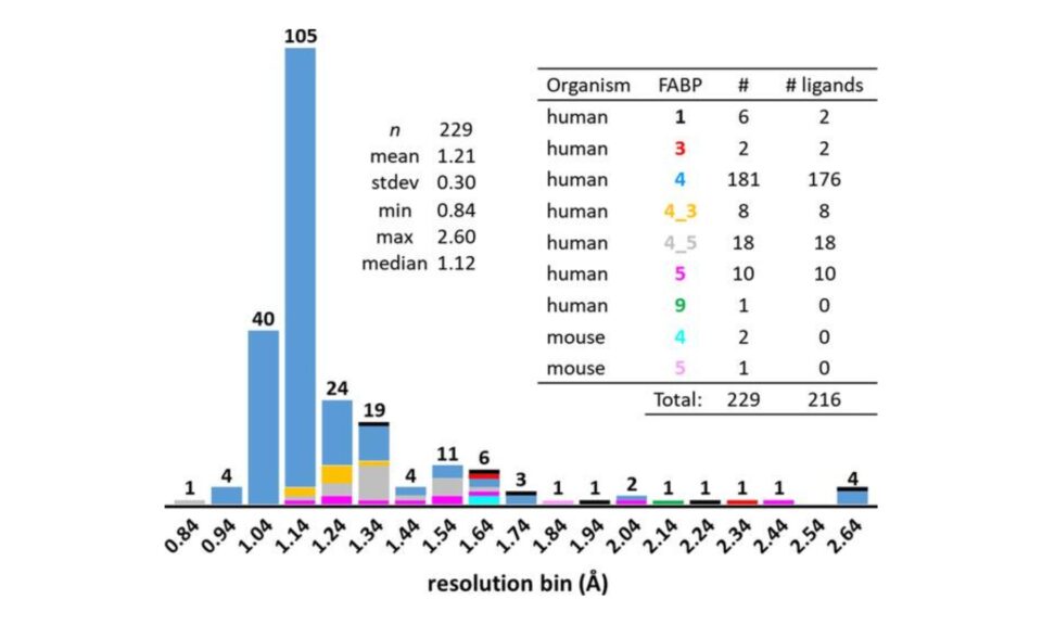 A High-Resolution Data Set of Fatty Acid-Binding Protein Structures. II. Crystallographic Overview, Ligand Classes and Binding Pose