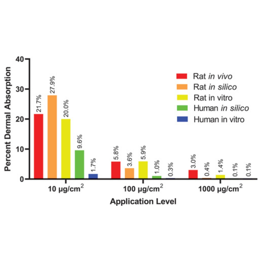 Estimated Dermal Penetration of Tetrachlorvinphos (TCVP) in Humans Based on In Silico Modeling and In Vitro and In Vivo Data