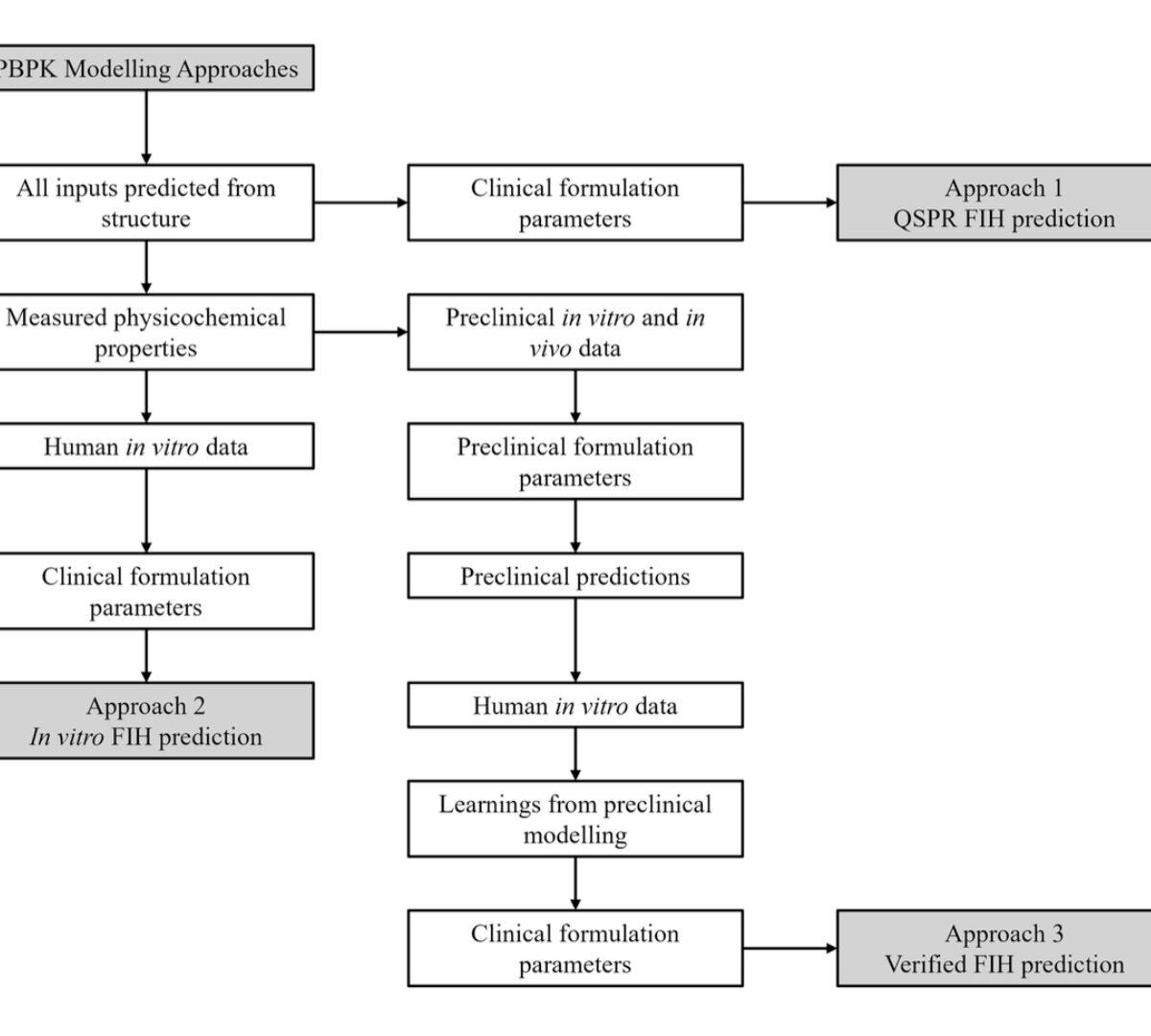 Impact of Preclinical Verification in Physiologically Based Pharmacokinetic Modelling for First-in-Human Predictions: Application of a Published Model Building Strategy for Five Compounds