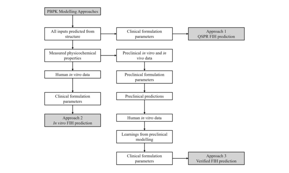 Impact of Preclinical Verification in Physiologically Based Pharmacokinetic Modelling for First-in-Human Predictions: Application of a Published Model Building Strategy for Five Compounds