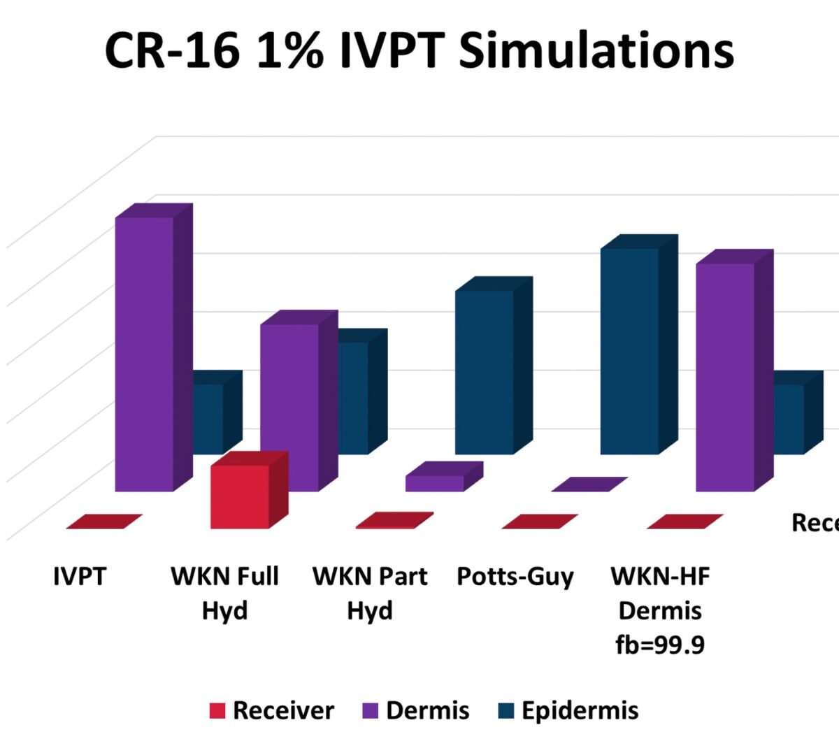Physiologically Based Pharmacokinetic Simulations Using Transdermal Compartmental Absorption and Transit Model (TCAT) for RLS-1496 Dermal Preparations