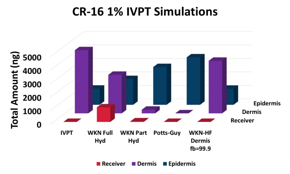 Physiologically Based Pharmacokinetic Simulations Using Transdermal Compartmental Absorption and Transit Model (TCAT) for RLS-1496 Dermal Preparations