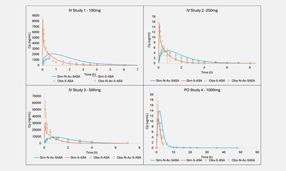 Use of PBBM-PBPK To Predict Mesalamine Delayed-Release Oral Drug Products Performance in Both Healthy and Disease Physiologies