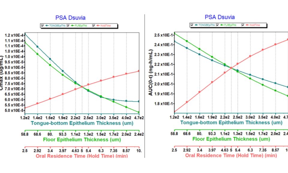 From In Vitro Dissolution Testing to In Vivo Clinical Pharmacokinetic Prediction Using PBPK Models for Oral Cavity Drug Products